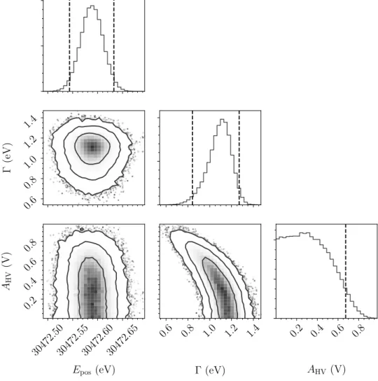 Figure 5.10: Marginalized posterior distributions of the line position E pos , line width , and HV ripple amplitude A HV for a fit using the innermost pixel