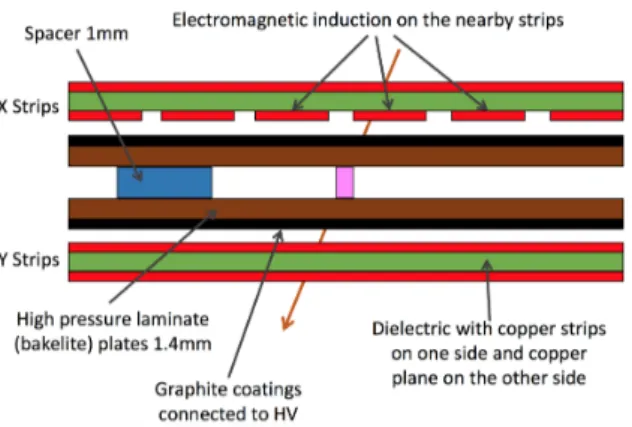 Figure 3: Structure of the Thin-Gap Resistive Plate Chambers used for the new integrated muon tracking and trigger chambers for the upgrade of the ATLAS muon spectrometer.