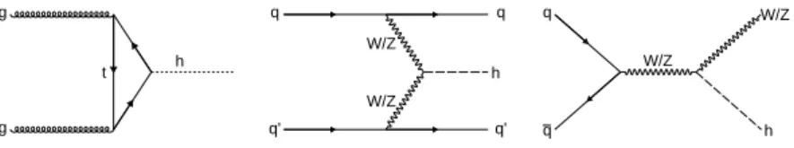 Figure 1: Exemplary Feynman diagrams of the ggF (left), V BF (middle) and V H (right) production modes of the Higgs boson at tree-level.