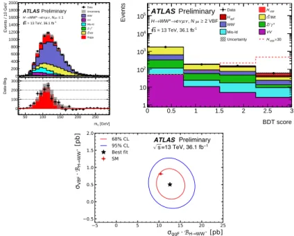 Figure 2: Post-fit distribution of the transverse mass for the ggF analyis (top left) and the BDT response for the VBF analysis (top right), as well as the 68% and 95% confidence level two-dimensional likelihood contours of the σ ggF × B H→WW ∗ vs