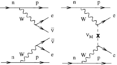 Figure 2.1: Feynman diagram illustrating a double-beta decay, on the left, and a neutrinoless double-beta decay, on the right [AEE08].