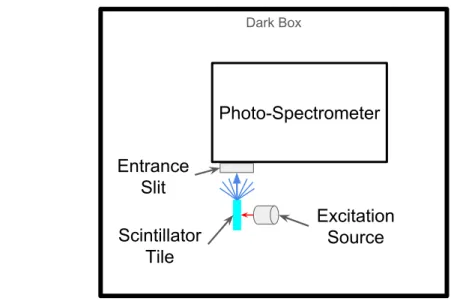 Figure 7.1: Spectrometer setup design sketch