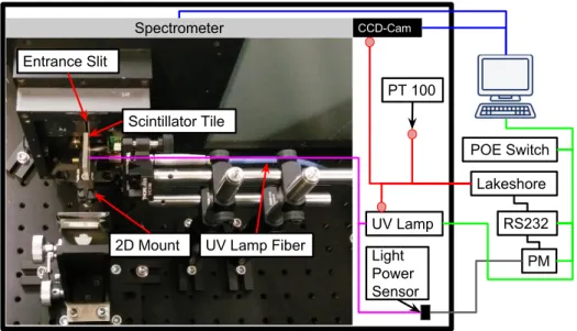 Figure 7.2: Spectrometer setup, with all relevant technical components. The USB connections are indicated by blue lines