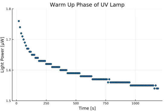 Figure 7.5: UV-light power in starting phase, for the first 20 min after switching the lamp on.
