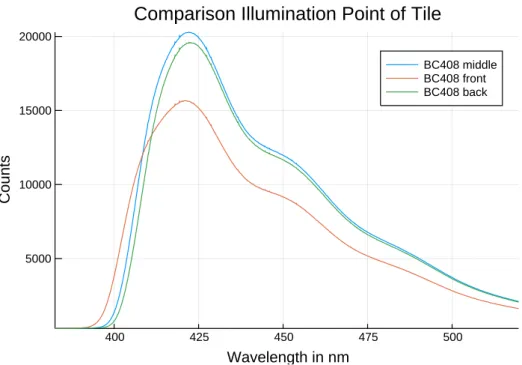 Figure 7.9: Light output for different illumination points in the horizontal plane of the scintillator tile
