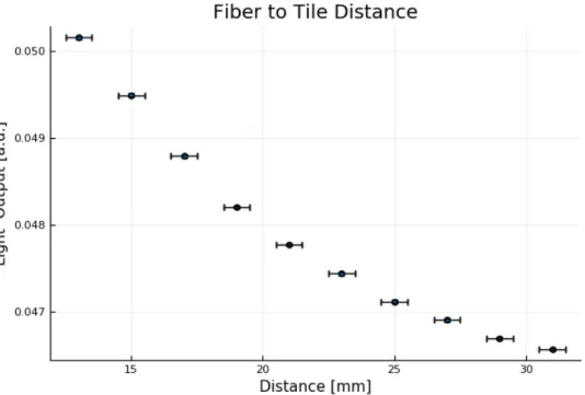 Figure 7.11: Light Output for different distances of the UV-fibre output to the tile. Starting with the closest possible position.