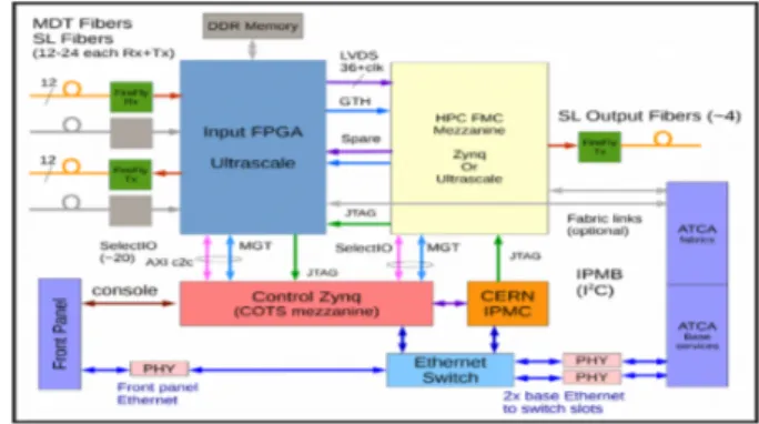 Figure 2: Schematic drawing of the MDT trigger processor blade which con- con-sists of an ATCA main board which houses an FPGA for the hit matching and a daughter board for the segment reconstruction an p T calculation.[3]