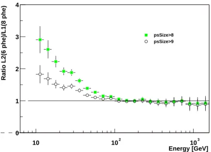 Fig. 2. Ratio of L2T accepted events with a discriminator threshold of 6 phe , to the L1T accepted events with an higher discriminator threshold (8 phe ) as a function of energy, for two diﬀerent selection cuts on pseudo-size.
