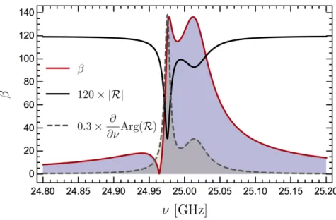 Figure 2.3.: Amplitude boost factor with a width of 50 MHz (red curve) produced by 20 dielectric discs of thickness 1 mm with a refractive index n = 5