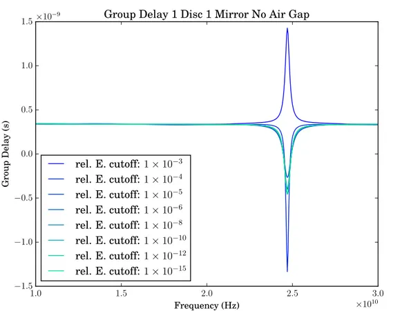 Figure 3.4.: Group delay for various relative intensity thresholds. The simulation converges for thresholds &lt; 10 − 8 .