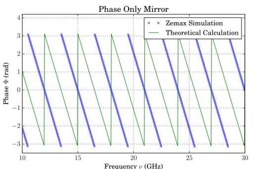 Figure 3.5.: As expected due to the optical path length the phase rotates when increasing the frequency