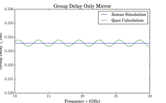 Figure 3.6.: Group delay of the Zemax simulation with a perfect mirror in comparison to the group delay results of a mirror simulated in Qucs