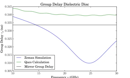 Figure 3.8.: The group delay of the back reflected part of the rays for the disc only setup.
