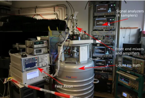 Figure 5.1.: The receiver setup with the signal generator generating the fake axion signal as well as the mixer and amplifier components which are cooled by a liquid helium bath to reduce electrical noise