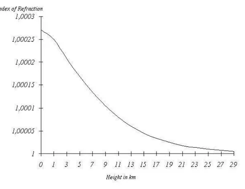 Figure 2.8: The refractive index as a function of height, Figure taken from [18]