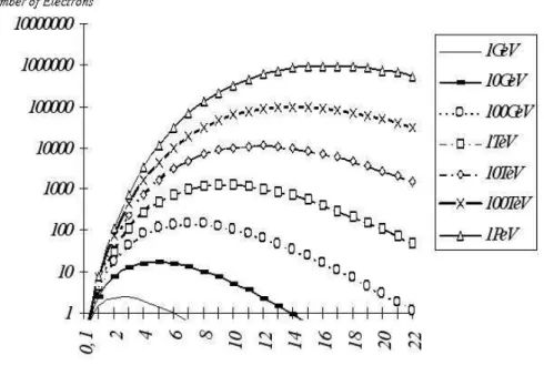 Figure 2.10: The number of electrons in an electromagnetic air shower for different energies of the primary particle [19], Figure taken from [18]