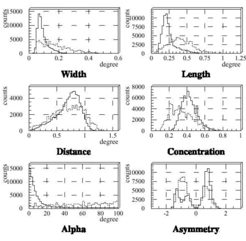 Figure 2.15: Examples for cuts applied to the image of an air shower