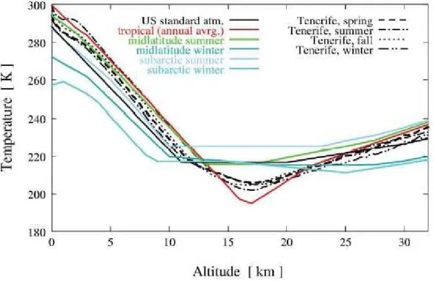 Figure 4.5: Comparison of vertical temperature profiles for Tenerife and the U.S. Standard Atmo- Atmo-sphere and some averages of different latitudes for different seasons[40]