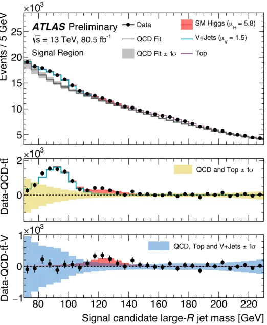 Figure 2: Postfit plot of the SM Higgs boson, V + jets, t t ¯ and QCD fit comparison to data