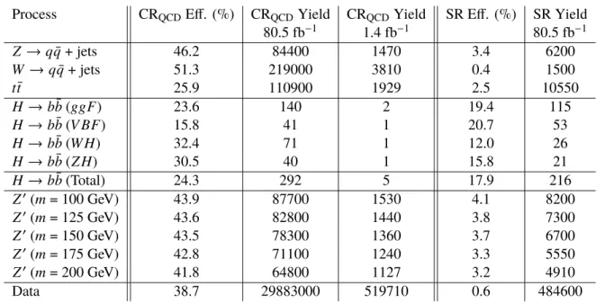 Table 1: The efficiencies and yields in the CR QCD and SR for the non-QCD background, the Higgs boson and Z 0 boson signals and data