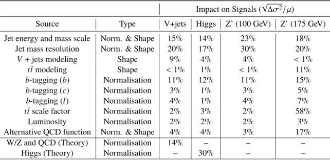 Table 3: Summary of the impact of the main systematic uncertainties on the uncertainty σ on the measurement of the signal strength µ for the V + jets, Higgs boson and Z 0 signals.