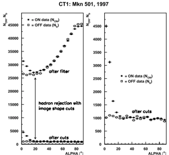 Fig. 5. Background discrimination on HEGRA CT1 (Kranich 2002). Data from the 1997 Markarian 501 flare