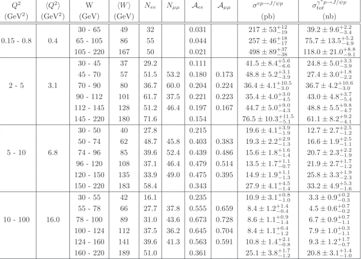 Table 1: The cross sections for the reaction γ ∗ p → J/ψ p measured as a function of W in bins of Q 2 and for | t | &lt; 1 GeV 2 : h W i and h Q 2 i are the mean values in the indicated ranges; N ee and N µµ are the number of events in the signal region af