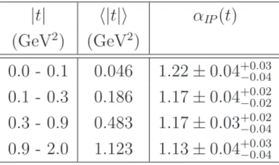 Table 5: The Pomeron trajectory α IP (t) measured in four t bins, in the range 2 &lt; Q 2 &lt; 100 GeV 2 at a mean value h Q 2 i = 6.8 GeV 2 