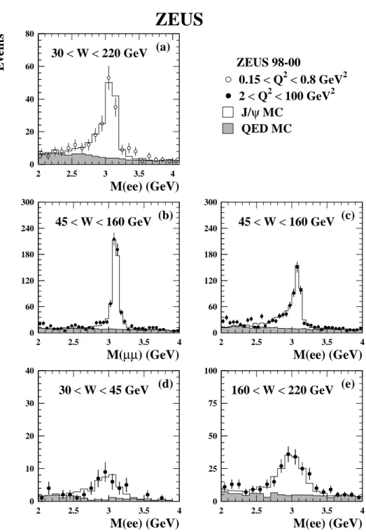Figure 2: Invariant mass distributions of the lepton pairs for (a) the low-Q 2 sample and (b)-(e) the high-Q 2 sample