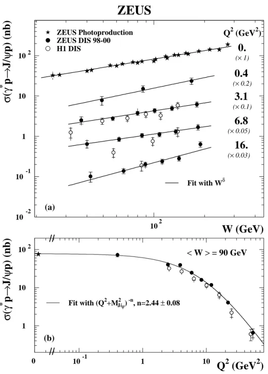 Figure 3: Exclusive J/ψ electroproduction cross section (a) as a function of W for four values of Q 2 and (b) as a function of Q 2 at h W i = 90 GeV 