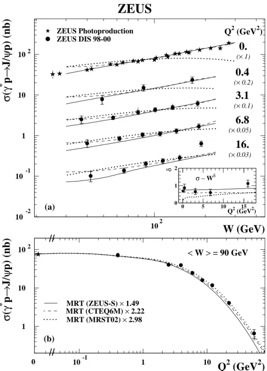 Figure 5: Exclusive J/ψ electroproduction cross section (a) as a function of W for four values of Q 2 and (b) as a function of Q 2 at h W i = 90 GeV 