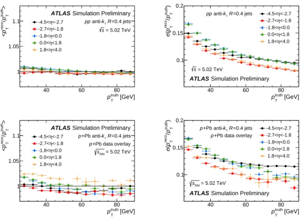 Figure 1: Jet energy scale (left) and jet energy resolution (right) evaluated in pp (top) and p +Pb (bottom) MC samples in different pseudorapidity intervals and shown as a function of the generator-level jet transverse momentum p truth