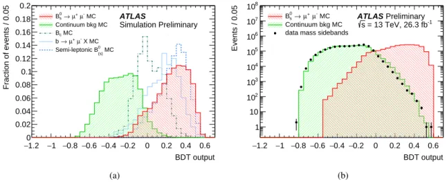 Figure 2: BDT distribution for the signal and background events after the preliminary selection and before applying any reweighting to the BDT input variables: (a) simulation distributions for B 0 s → µ + µ − signal, continuum, partially reconstructed b → 