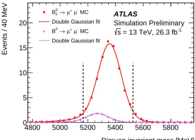 Figure 6: Dimuon invariant mass distribution for the B s 0 and B 0 signals from simulation