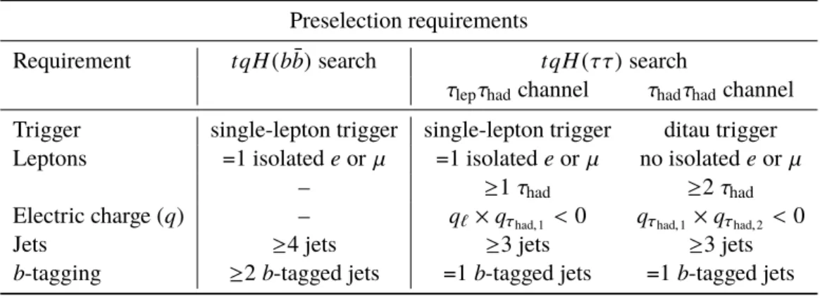 Table 1: Summary of preselection requirements for the tqH(b b) ¯ and tqH (ττ) searches