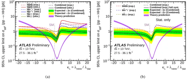 Figure 7: Upper limits at 95% CL on the cross-section of the ggF non-resonant Higgs boson pair production as a function of κ λ , (a) with all systematic and statistical uncertainties and (b) with only statistical uncertainties, except for the combined limi