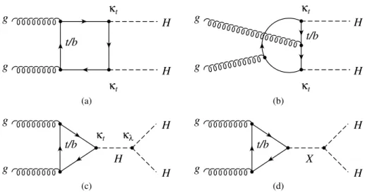 Figure 1: Examples of leading-order Feynman diagrams for Higgs boson pair production proportional to (a)-(b) the square of the heavy-quark Yukawa coupling, and to (c) the product of the latter with the Higgs boson self-coupling.