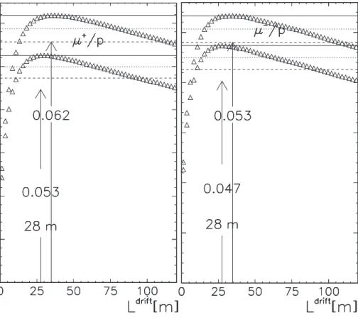 Figure 8: Yield as a function of decay channel length L drif t for µ + (left) and µ − (right), in units of number of µ per 1 GeV p
