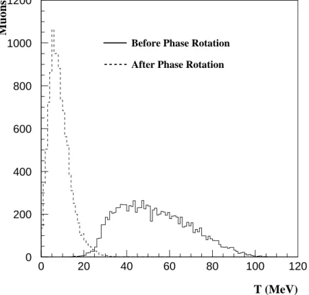 Figure 9: The kinetic energy, T , distributions for a µ + beam before and after the phase rota- rota-tion secrota-tion