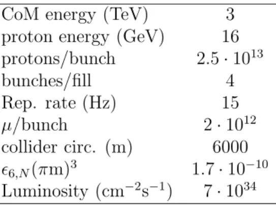 Table 1: A set of parameters for a 3 TeV CoM energy Muon Collider [5].