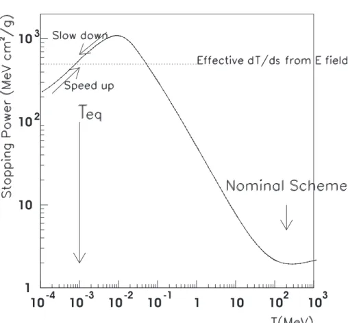 Figure 2: The stopping power, 1 ρ dT /ds, in Helium as a function of kinetic energy, T , for µ + (solid line)
