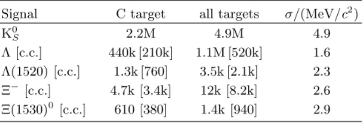 TABLE I: Statistics and experimental resolutions σ of the relevant signals (charge-conjugate modes indicated by c.c.).