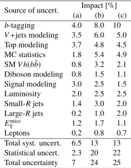 Table 3: Dominant sources of uncertainty for three representative Z 0 -2HDM scenarios after the fit to simulated data including the signal: (a) (m Z 0 , m A ) = ( 0 