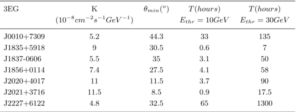 Table III. Observation times for 10 GeV and 30 GeV.