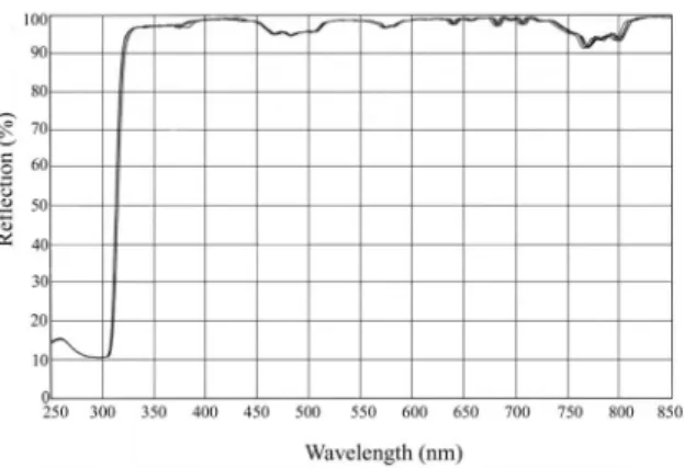 Fig. 3. Reflectivity of the dielectric 3M foil measured at four different positions on a sample