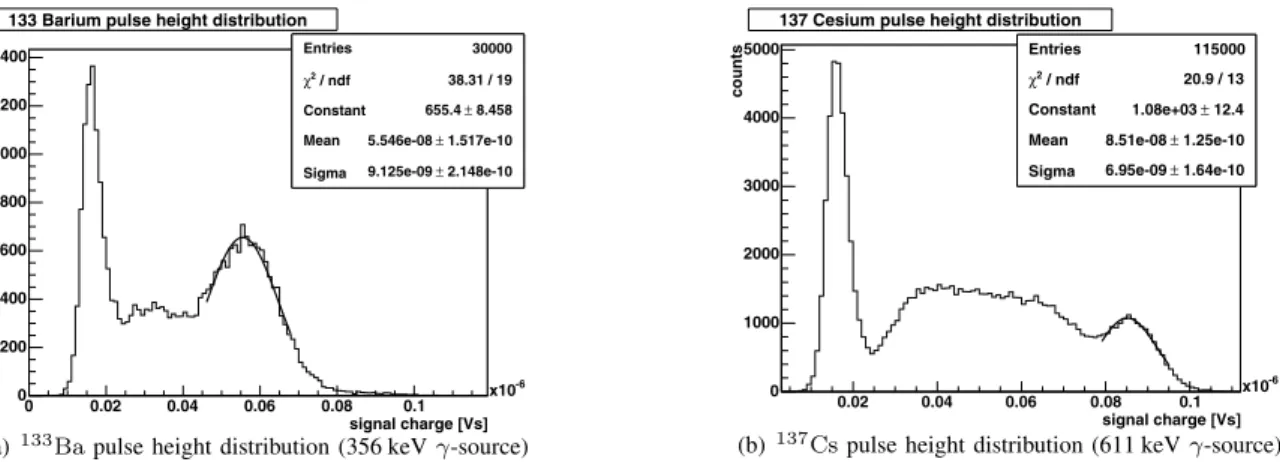 Fig. 6. Pulse height distributions of 133 Ba and 137 Cs . These spectra were measured to derive the energy calibration of the setup
