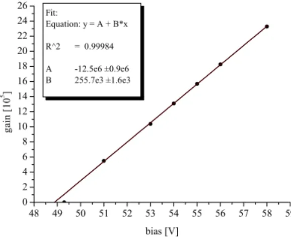 Fig. 2. Gain dependence on the bias voltage for the SiPM operating at room temperature