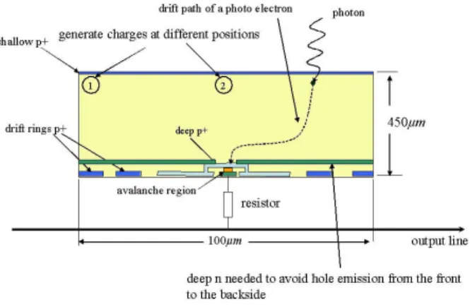 Fig. 3. Principle of the back illuminated SiPM. The box marks one cell of which the blowup is shown in Fig