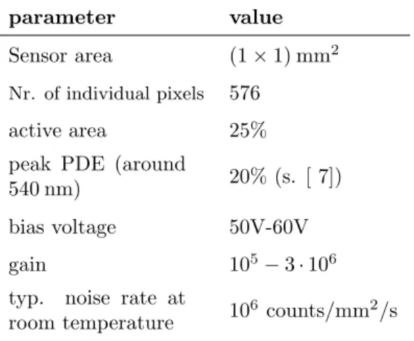 Figure 3. Gain dependence on the bias voltage for the SiPM operating at room temperature