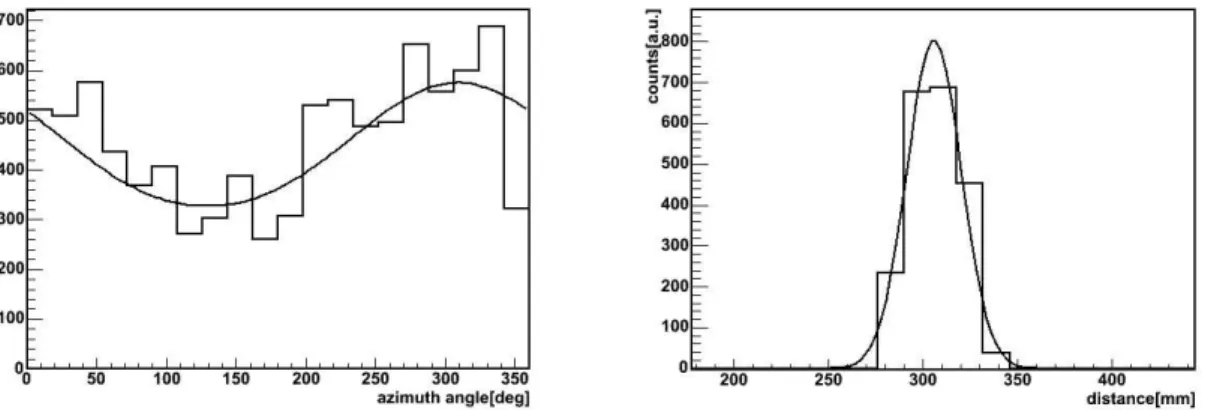 FIGURE 2. Left: Intensity vs. azimuth angle along the ring, fitted by eqn.6 from [1]. Right: Radial intensity with a gaussian fit.